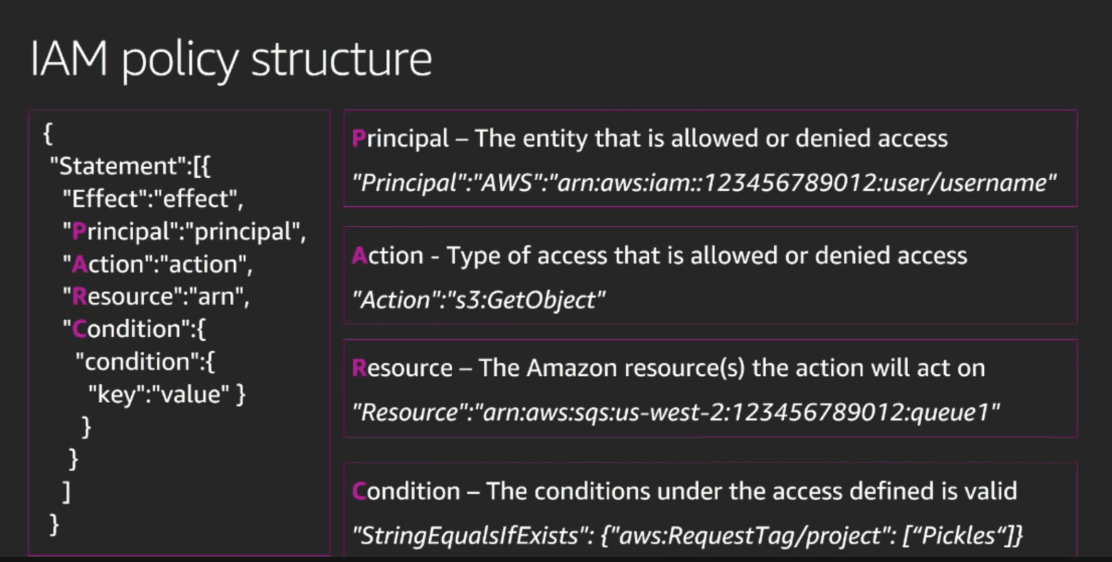 AWS  IAM Policy structure